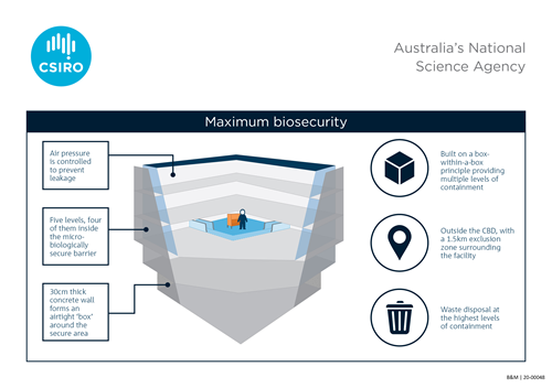 Infographic showing a cut-out design of a maximum biosecurity working area. 