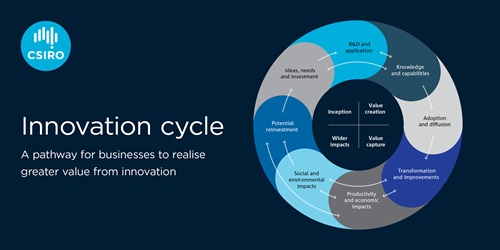 CSIRO innovation cycle