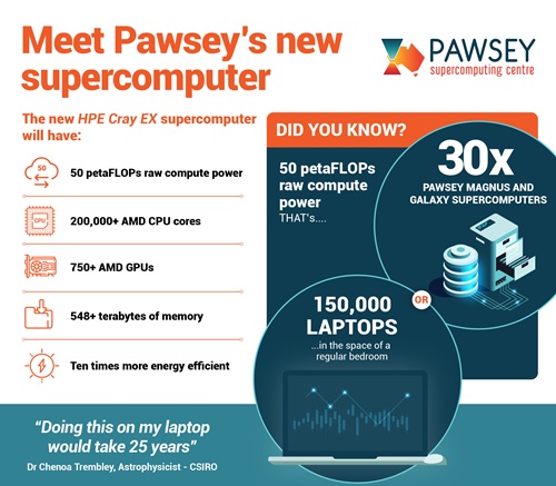 Infographic about Pawsey's new supercomputer