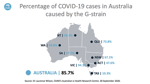 Percentage of COVID-19 cases in Australia caused by the G-strain