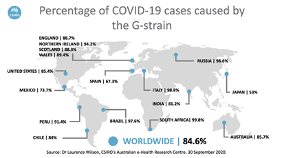 Percentage of COVID-19 cases caused by the G-strain