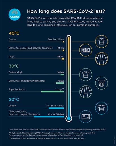 This infographic presents the results of our study which investigated how long SARS-CoV-2 survived on six different surfaces at three temperature, 20, 30 and 40 degrees celsius.