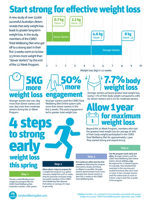 Start Strong Infographic