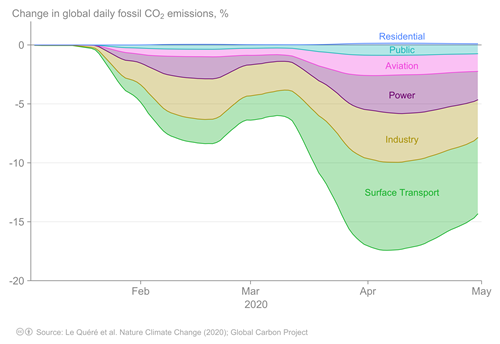 Graph of C02 emissions from different sectors between January and May 2020. 