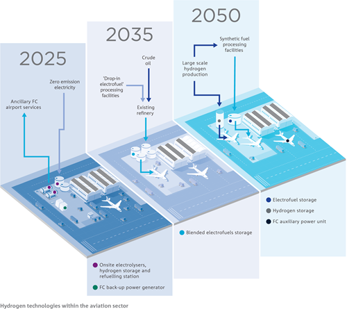Infographic showing a timeline of aviation technologies for the aviation sector.