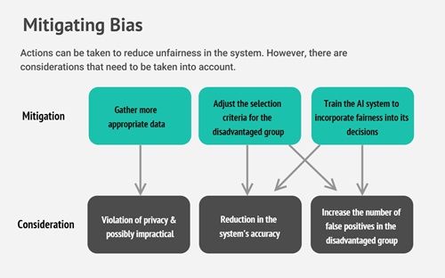Infographic dispaying how to mitigate bias through actions and considerations. 