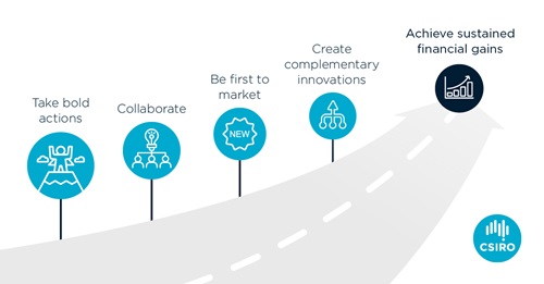 Graph showing icons for sustained financial gains as road signs. 