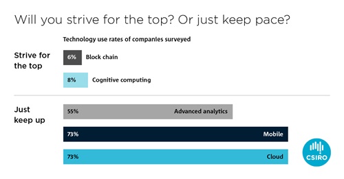 Bar grapgh showing technology use rates by various companies. 