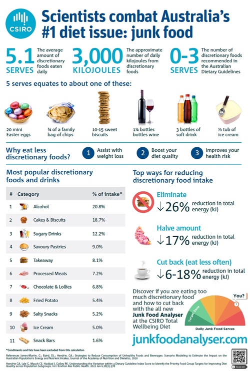 Discretionary Foods Infographic