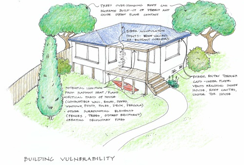 Diagram of a house showing risks from trees, gaps in the house, and combustible elements of construction