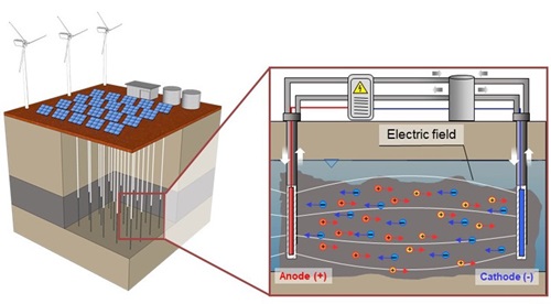 Illustration of metal extraction from a subsurface ore body via EK-IS.