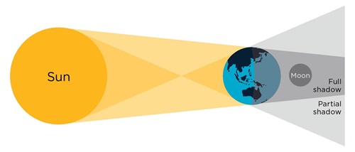 Diagram of the Sun, our Earth and the Moon line up during a total lunar eclipse. The full Moon passes through the darkest part of the Earth’s shadow.