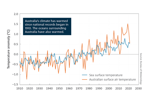 Bureau of Meteorology graph demonstrating how Australia's climate has warmed since national records began in 1910.