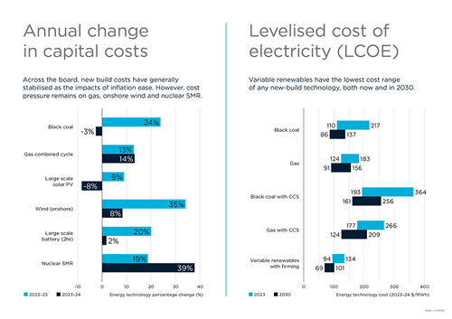 Infographic showing annual change in capital costs and levelised cost of electricity.