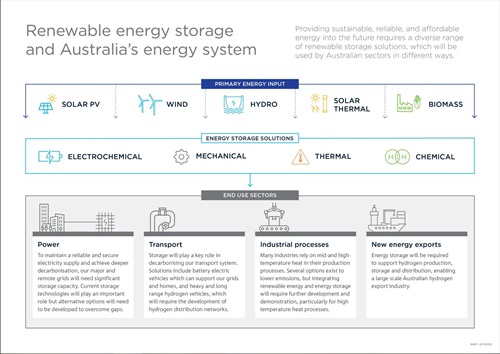Graph displaying Renewable Energy Storage and Australia's energy system.