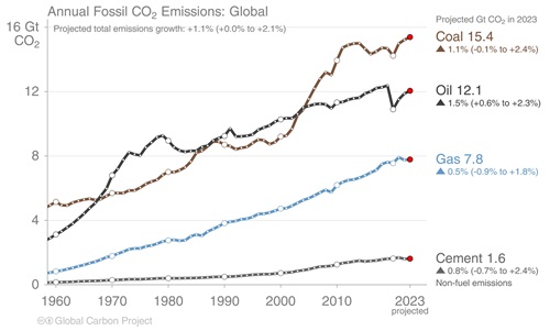 Annual fossil CO2 emissions - global. 
