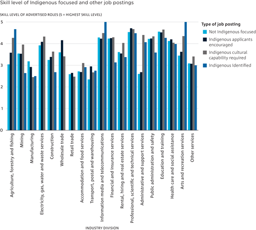 Skill level: Identified positions tended to be lower skilled than other types of job postings (except for the information media and telecommunications, arts and recreation services and agriculture, forestry and fishing industries).
