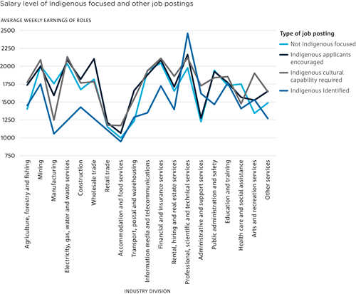 Salary level: Identified job postings were for low-salary occupations, except when they were posted by professional, scientific and technical services employers. 