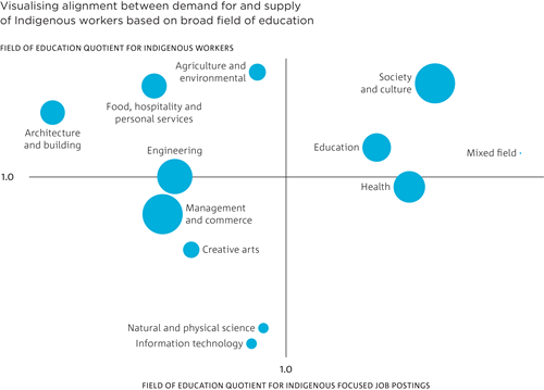 Misalignment: The analysis identifies areas of opportunity for employers. For example, a high proportion of Indigenous workers hold qualifications in the field of Architecture and Building, but relatively few employers post Indigenous-focused job ads requiring this type of qualification. 