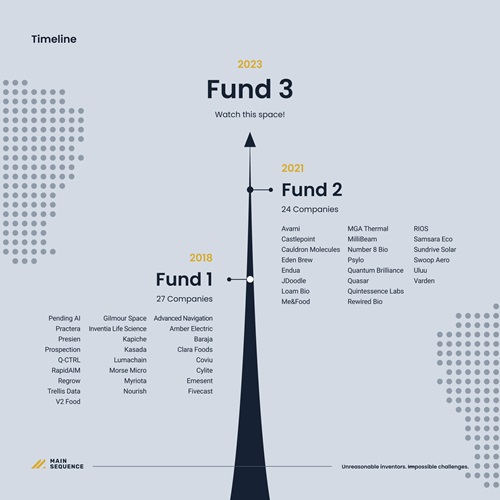 Timeline