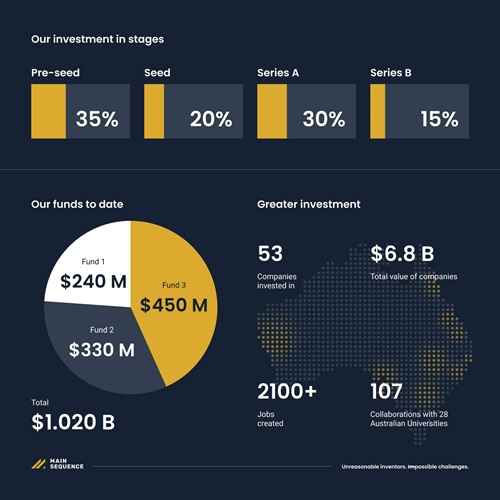 Main Sequence's investment stages and funds to date