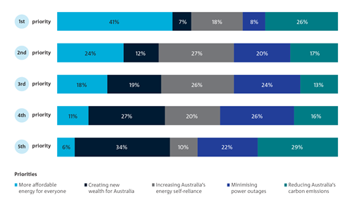 Australians reported their top three priorities of the energy transition to be affordability, energy self reliance, emissions reductions, with reliability being a close fourth.