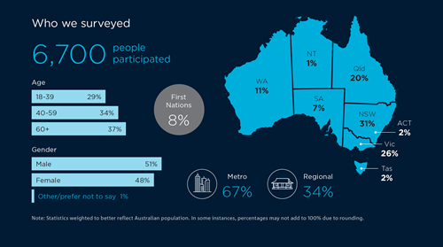 More than 6,700 people were surveyed in all states and territories, across capital cities and regional areas, between August and September 2023. 