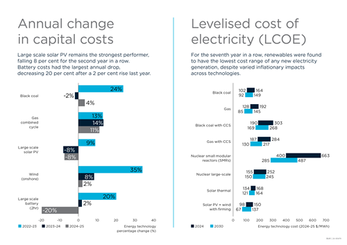 Infographic showing annual change in capital costs and levelised cost of electricity (LCOE).