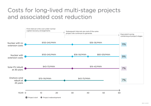 Infographic showing costs for long-lived multi-stage projects and associated cost reduction.