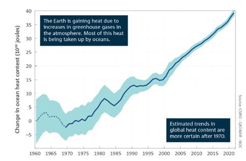 Near global ocean heat content reconstruction. Taken from the 2022 Australian State of the Climate report..