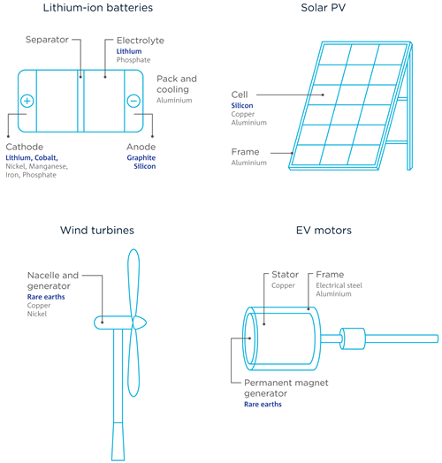 Lithium, cobalt, graphite, silicon, and rare earths were selected for analysis based on stakeholder input and criteria from the Roadmap. Their main uses in the energy transition are illustrated in Figure 10, extracted from the report.
