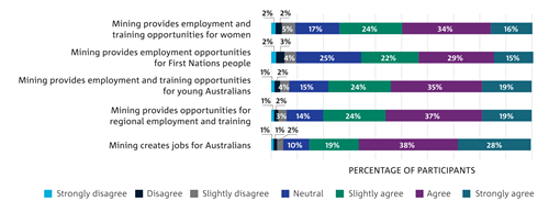 Figure 2 details public perceptions around the role mining plays in creating employment and economic benefits.