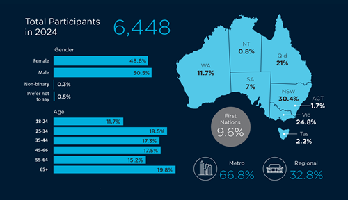 More than 6,400 participants responded to the survey. 