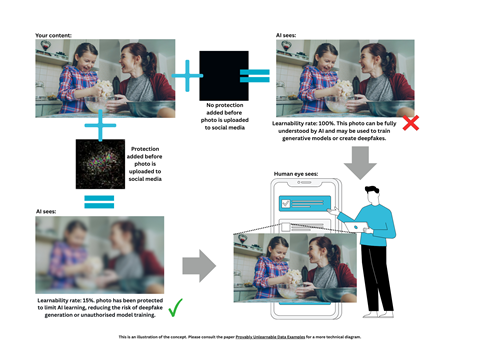 Diagram showing photos not using the 'noise' app and a photo using the 'noise' app
