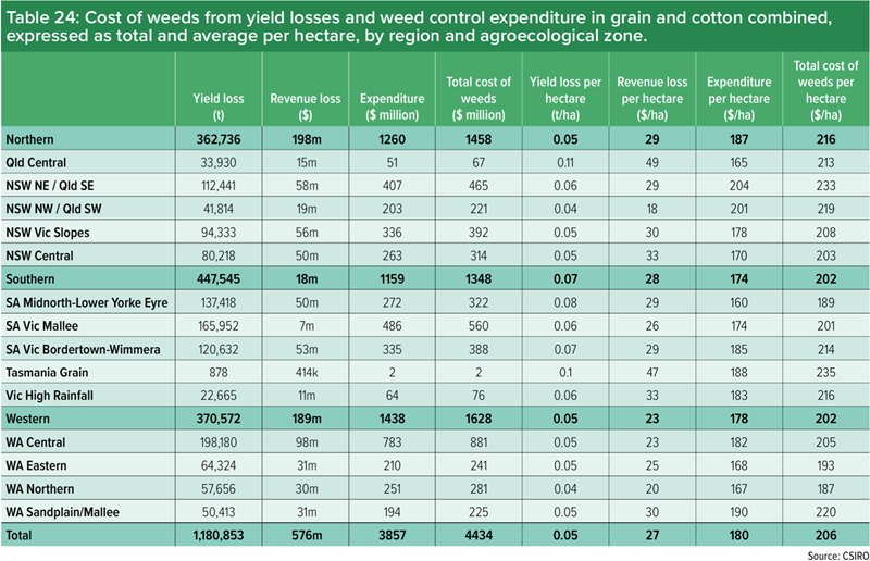 Table showing cost of weeds