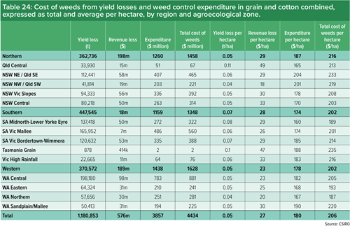 Table showing cost of weeds