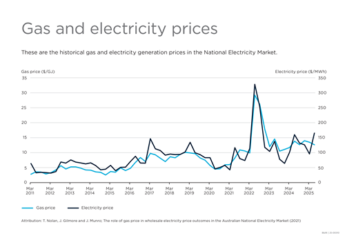 A line graph showing gas and electricity prices from March 2011 to March 2025