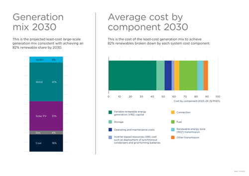 1) a vertical bar graph showing the energy generation mix of hydrogen (6%), wind (41%), solar (31%), gas (4%) and coal (18%). 2) a horizontal bar graph showing the average cost of variable renewable energy generation, storage operating and maintenance costs, inverter based resources, connection, fuel, renewable energy zone tranmission, other transmission