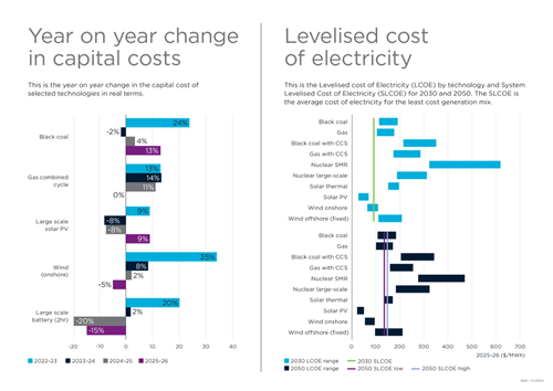 Two vertical bar graphs. 1) showing year on year change in capital costs for black coal, gas combined cycle, large scale solar PV, wind onshore and large-scale battery 2) Levelised cost of electricty for all sources
