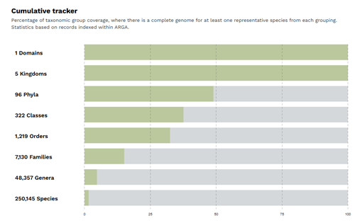 Horizontal bar graph showing percentage of taxonomic group coverage, where there is a complete genome for at least one representative species from each grouping. 