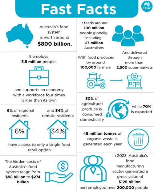 Infographic highlighting key facts from the report. 