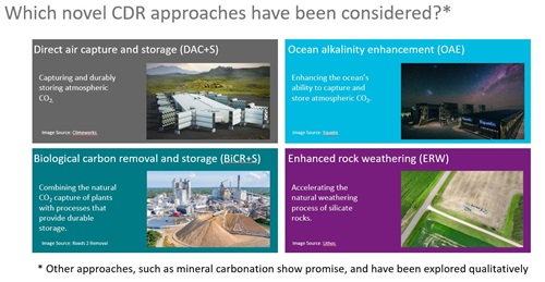 A graphic of 4 tiles with text and accompanying image for each tile. 1) Top left. Direct air capture and storage 2) Top right. Ocean alkalinity enhancement 3) Bottom left. Biological carbon removal and storage 4) Bottom right. Enhanced rock weathering.