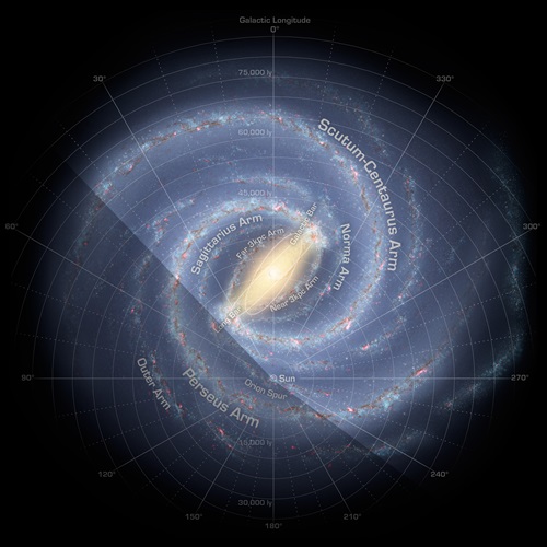  Illustration of the Milky Way galaxy viewed from above, displaying its bright central bulge and multiple spiral arms labeled Sagittarius Arm, Perseus Arm, Scutum-Centaurus Arm, and Norma Arm. The Sun’s location is indicated near the Orion Spur. Concentric circles mark distances in light-years, and galactic longitude is shown around the perimeter.