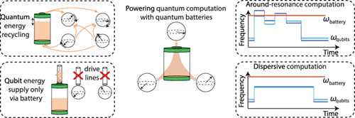 Diagram showing how quantum computers can be charged with a quantum battery. 