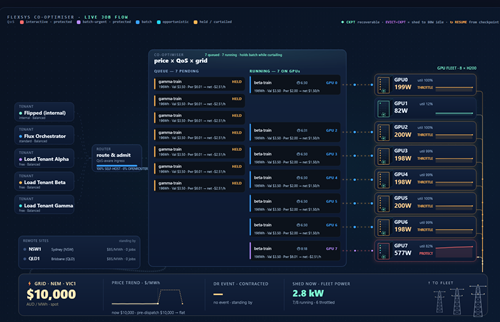Screenshot of the pilot demonstrating a curtailment event where 6 GPUs have been throttled, one GPU has been turned off and another continues to run a protected job deemed too critical to curtail.