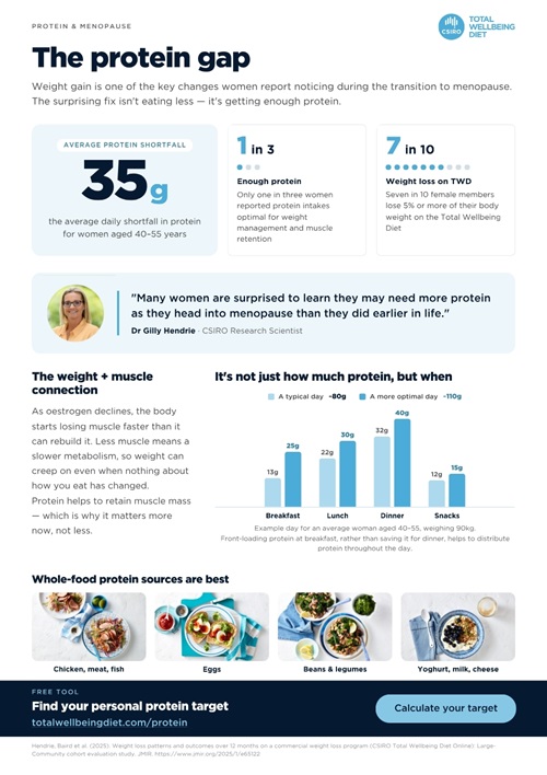 Infographic titled 'The protein gap' with a strapline referencing women in menopause. The first row outlines the 36g protein shortfall, only one in three women report consuming enough protein and 7 in 10 women report a loss in weight while on the Total Wellbeing Diet. There is also a bar graph showing optimal protein intake during daily meals.
