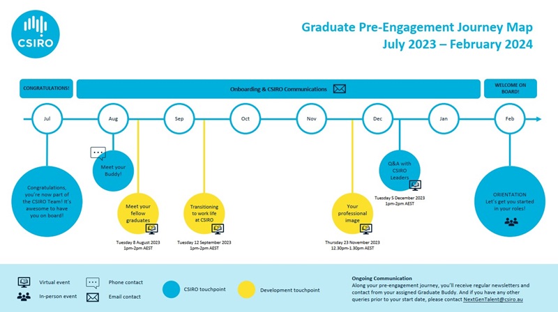Pre-engagement journey map for ES Graduates