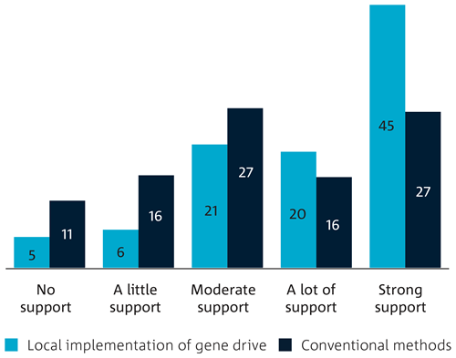A bar chart that illustrates the support for local implementation of gene drive, as compared to conventional methods.
