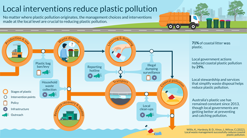 An infographic describing the stages of plastic and the intervention points