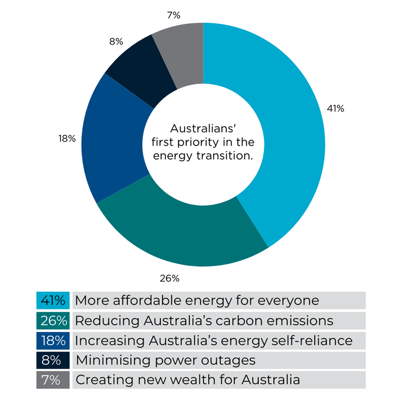 Pie chart showing energy priorities of those surveyed as part of the attitudes toward the energy transition survey, with key below the chart.